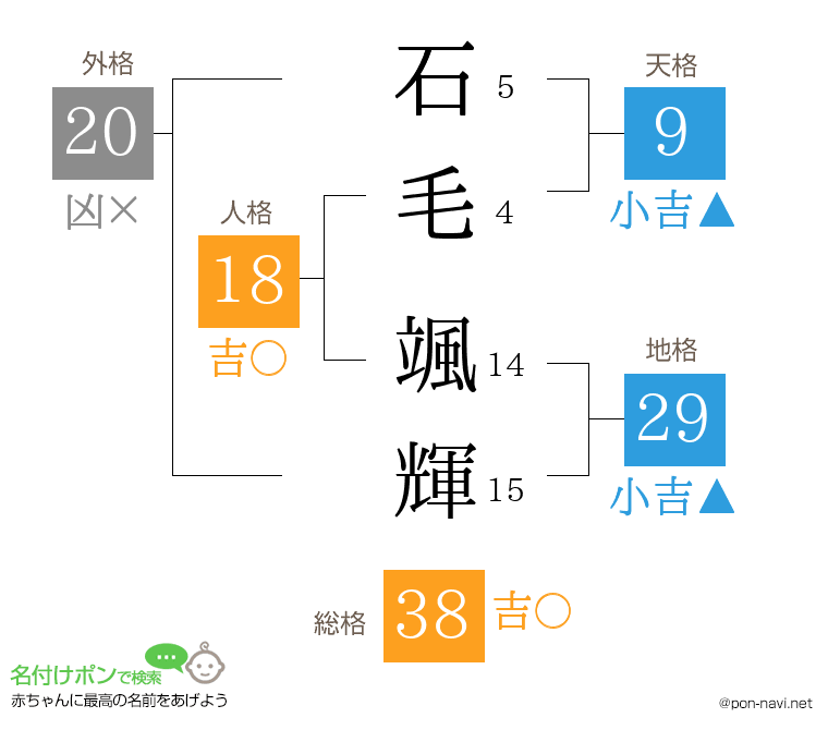 石毛 颯輝さんの姓名判断結果