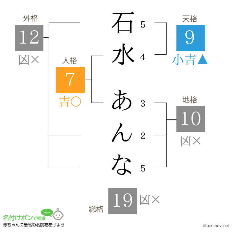 石水 あんなさんの姓名判断結果
