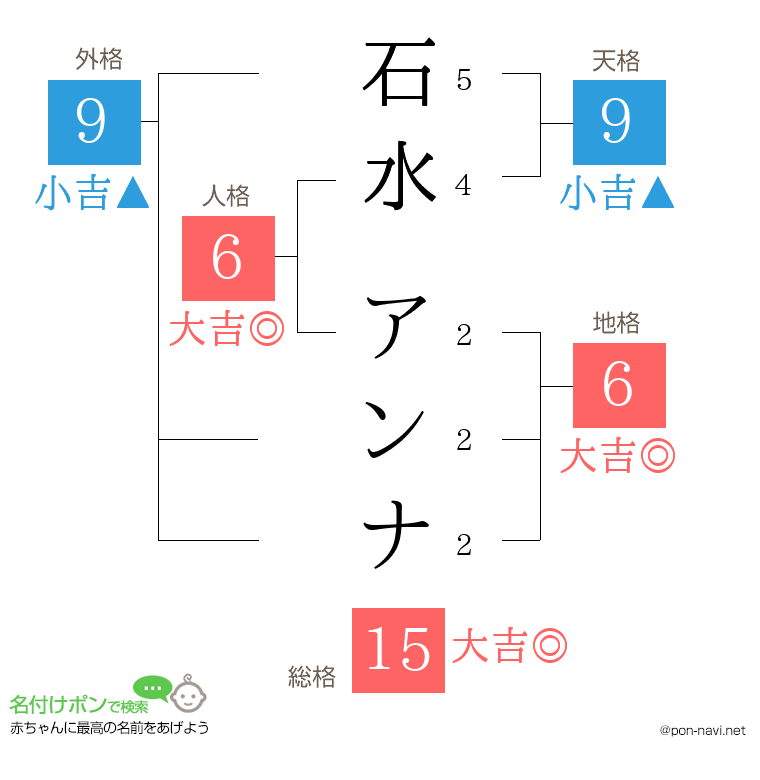 石水 アンナさんの姓名判断結果