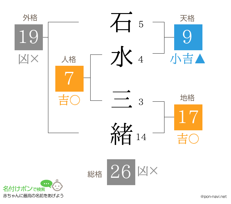 石水 三緒さんの姓名判断結果