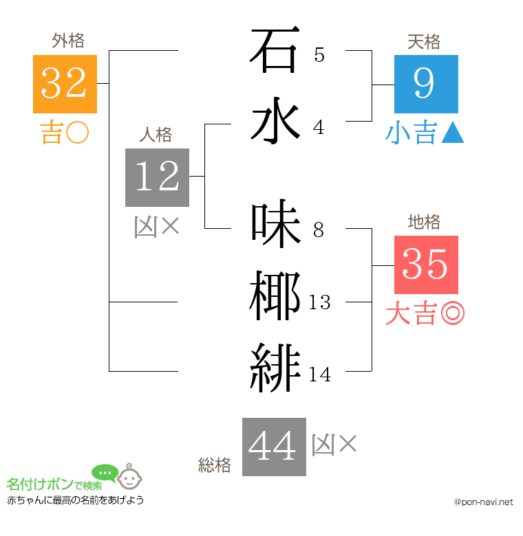 石水 味椰緋さんの姓名判断結果
