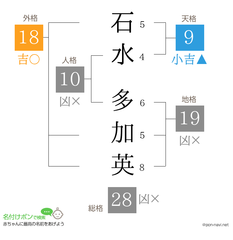 石水 多加英さんの姓名判断結果