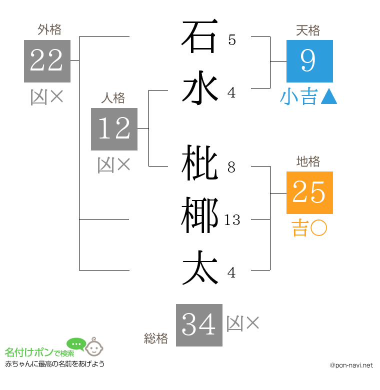 石水 枇椰太さんの姓名判断結果