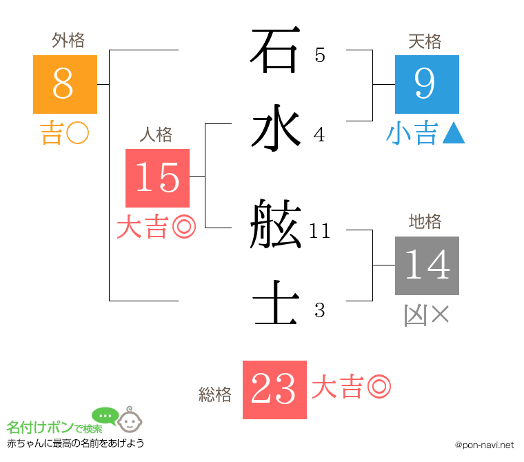 石水 舷士さんの姓名判断結果