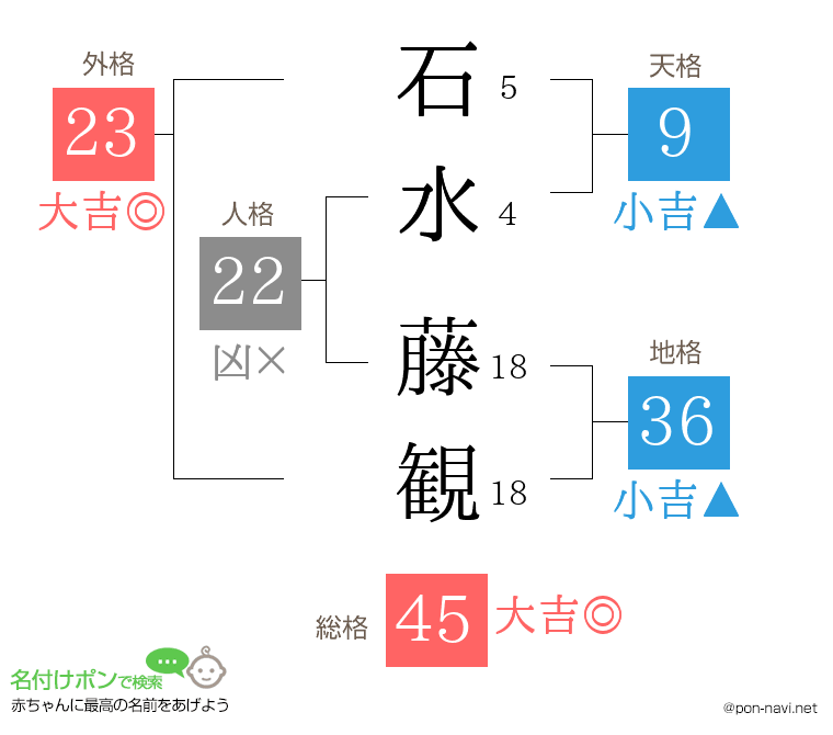 石水 藤観さんの姓名判断結果