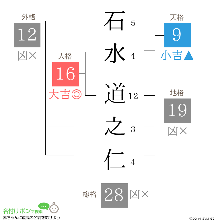 石水 道之仁さんの姓名判断結果