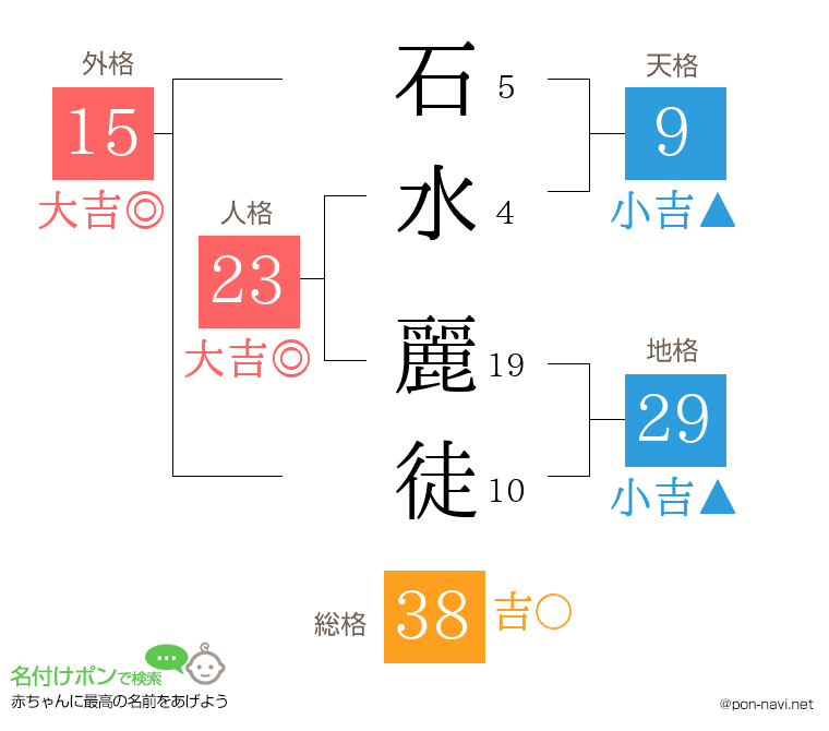 石水 麗徒さんの姓名判断結果