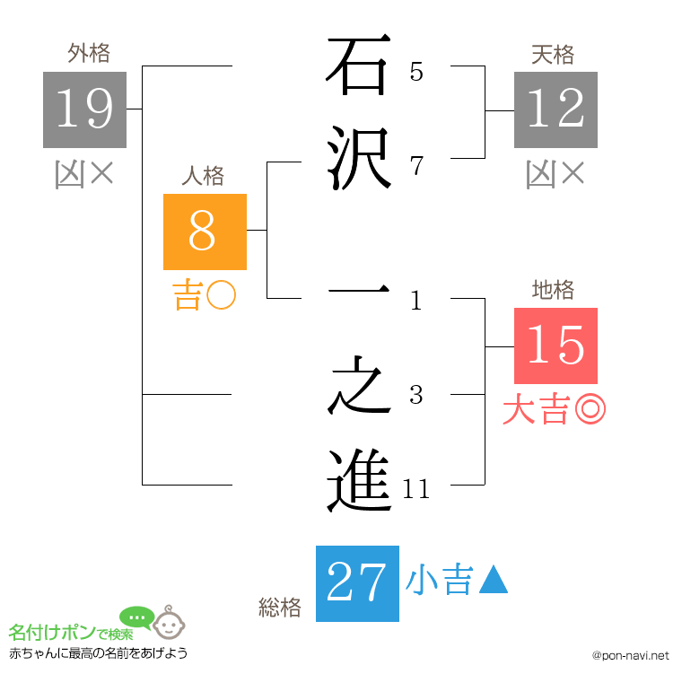 石沢 一之進さんの姓名判断結果