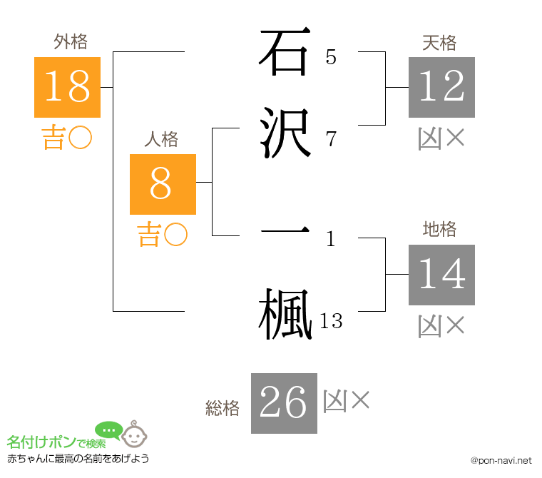 石沢 一楓さんの姓名判断結果