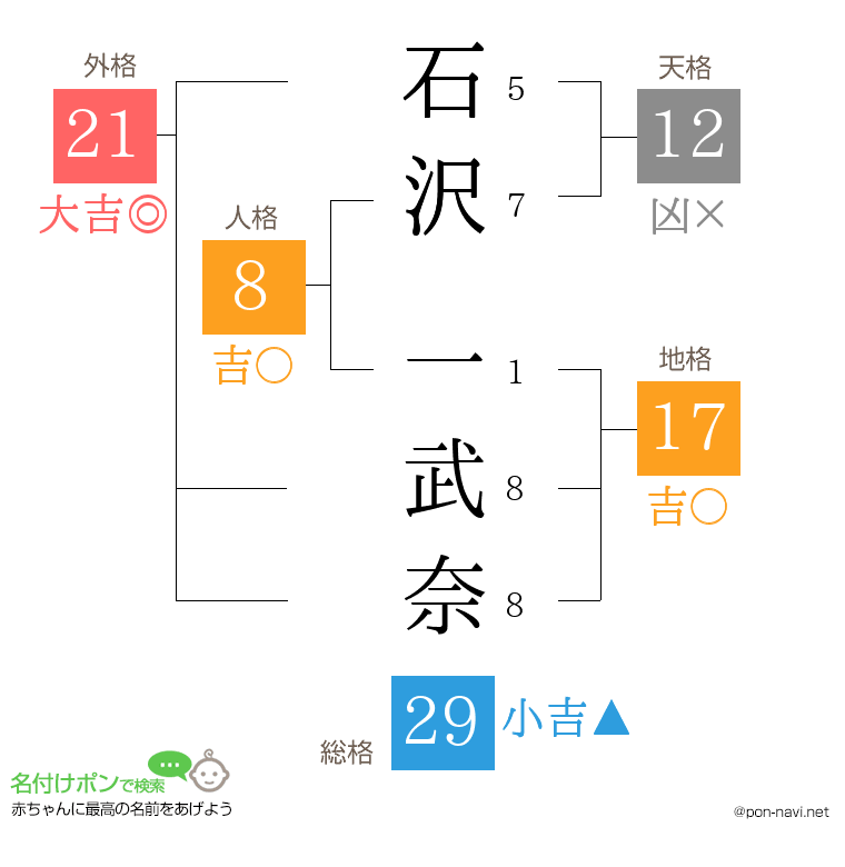 石沢 一武奈さんの姓名判断結果