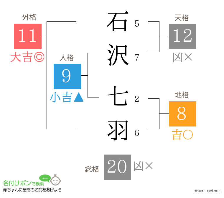 石沢 七羽さんの姓名判断結果