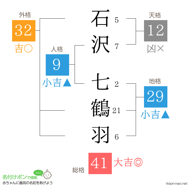 石沢 七鶴羽さんの姓名判断結果