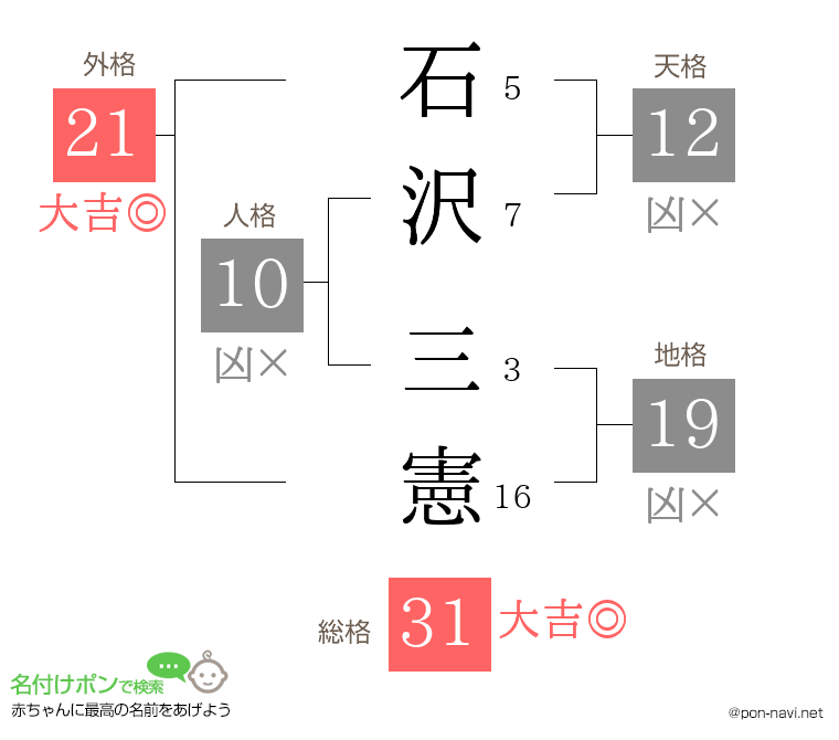石沢 三憲さんの姓名判断結果