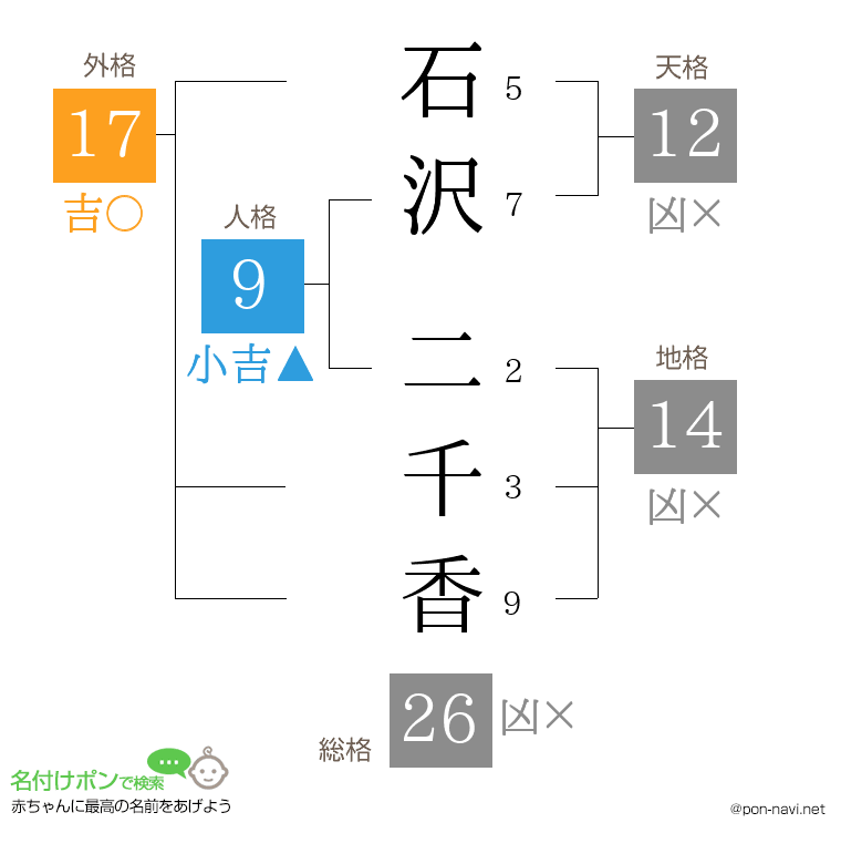 石沢 二千香さんの姓名判断結果