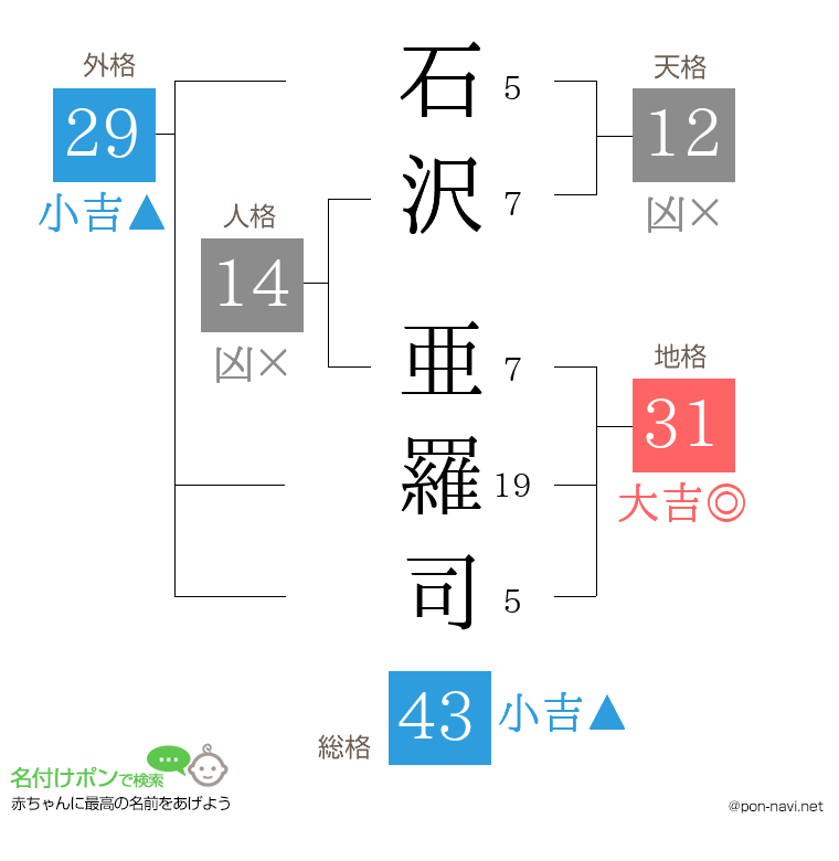 石沢 亜羅司さんの姓名判断結果