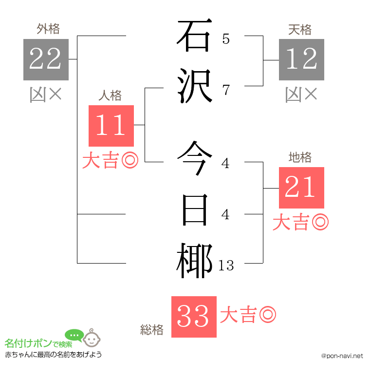 石沢 今日椰さんの姓名判断結果