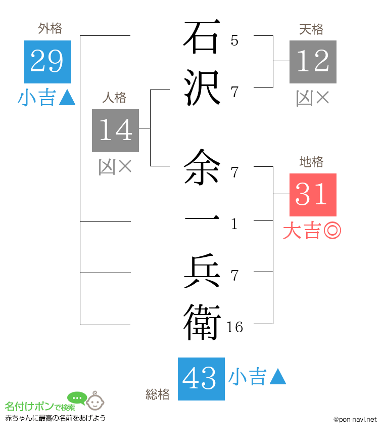 石沢 余一兵衛さんの姓名判断結果