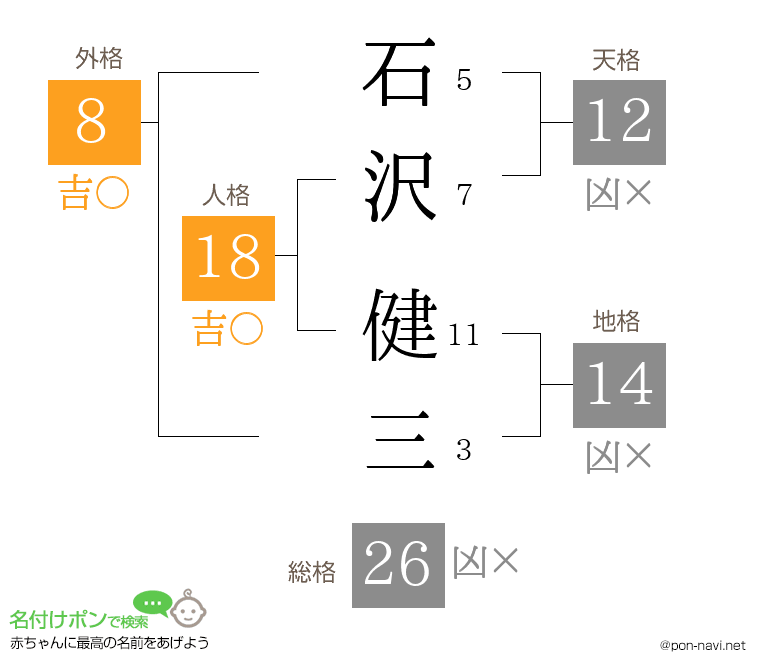 石沢 健三さんの姓名判断結果