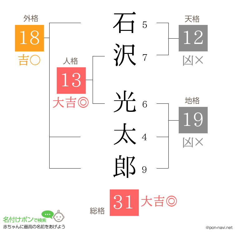 石沢 光太郎さんの姓名判断結果