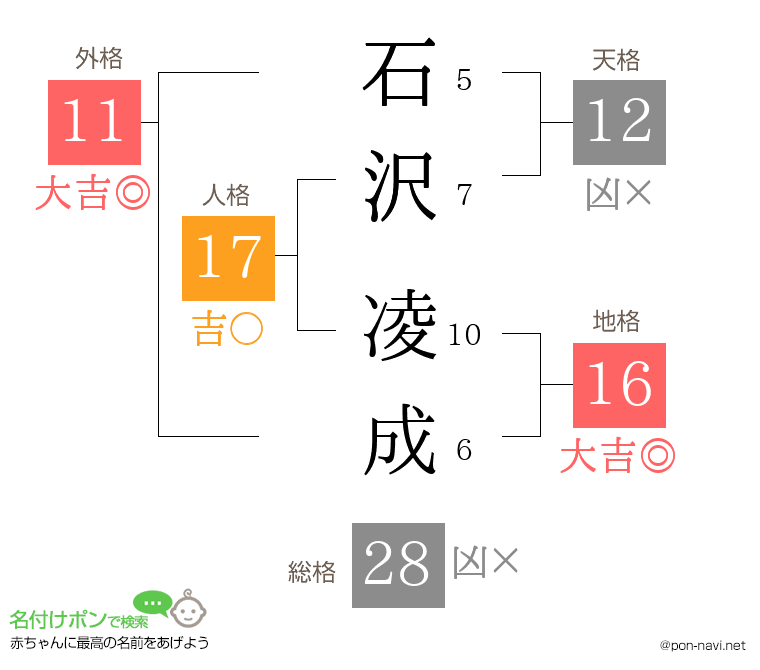 石沢 凌成さんの姓名判断結果