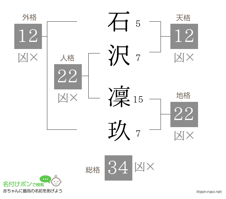 石沢 凜玖さんの姓名判断結果