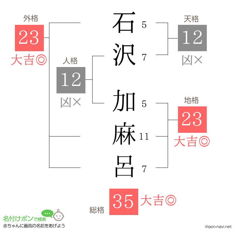 石沢 加麻呂さんの姓名判断結果