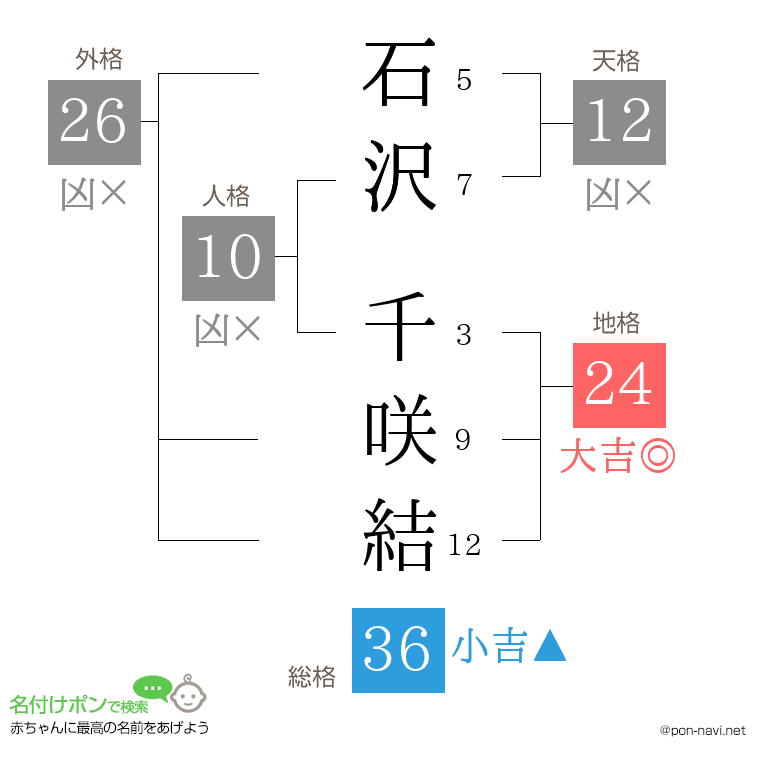 石沢 千咲結さんの姓名判断結果