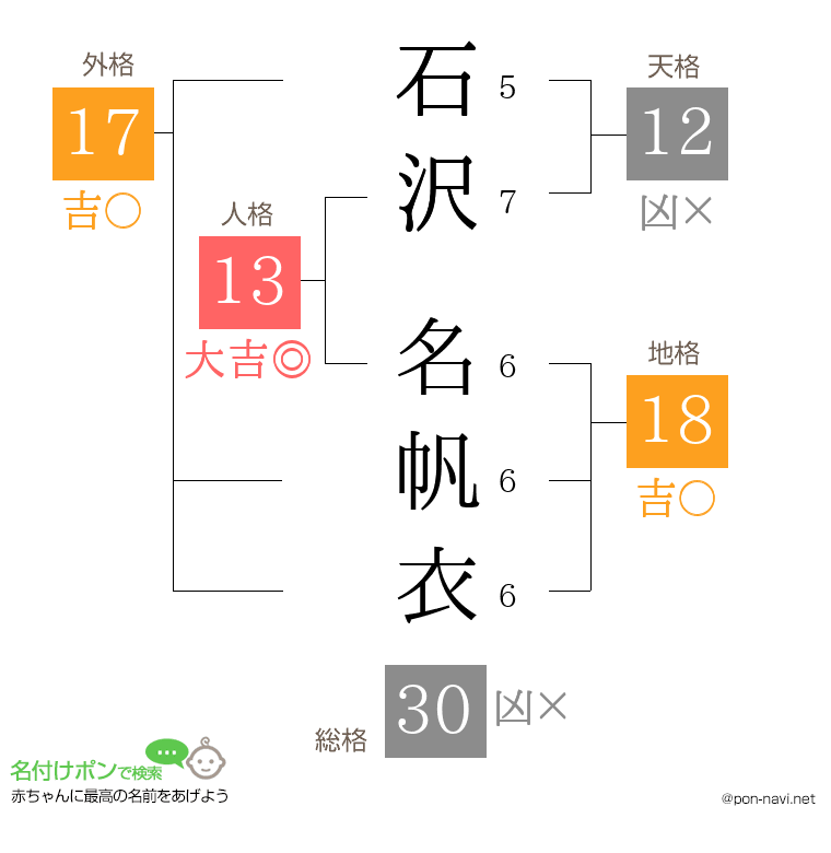 石沢 名帆衣さんの姓名判断結果