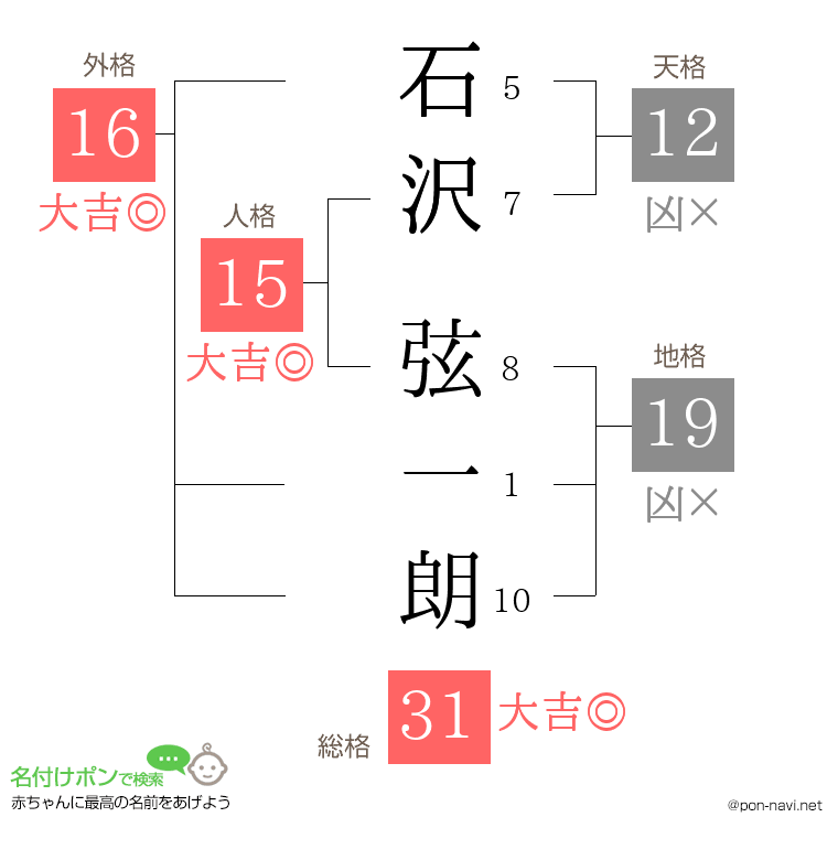 石沢 弦一朗さんの姓名判断結果