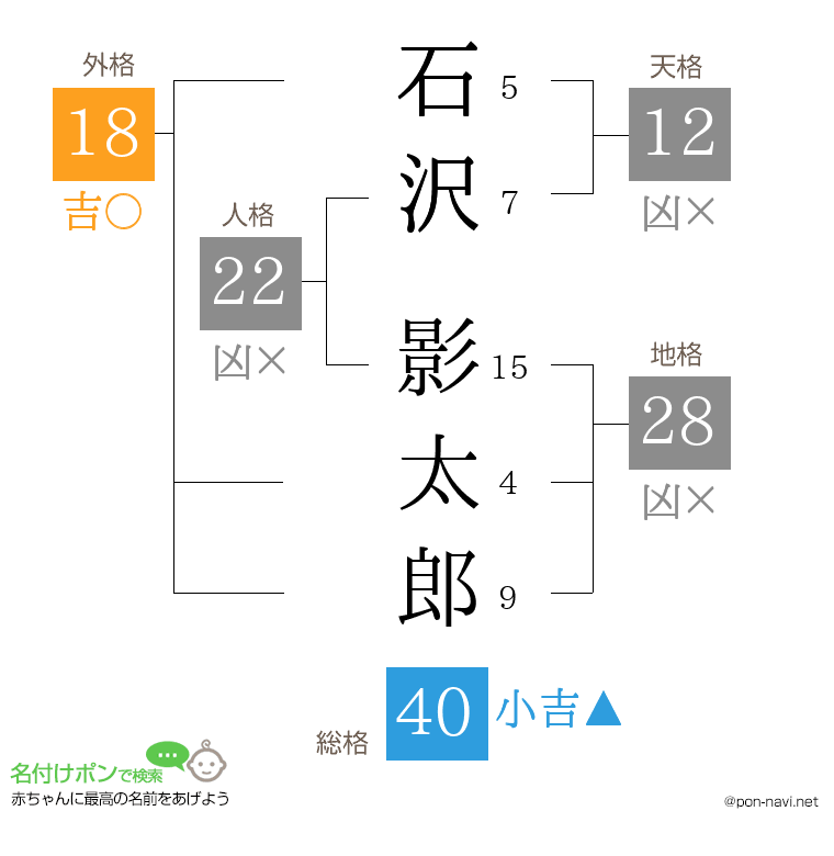石沢 影太郎さんの姓名判断結果