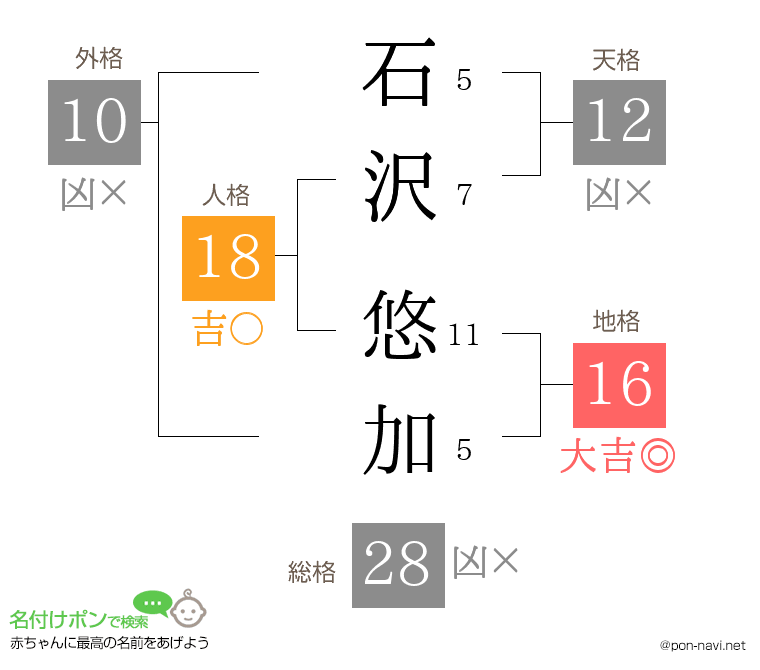 石沢 悠加さんの姓名判断結果