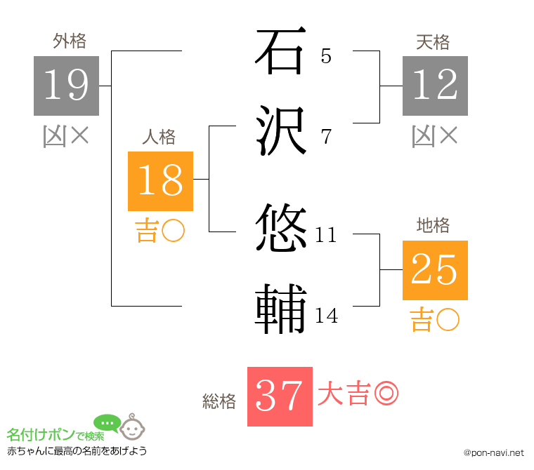 石沢 悠輔さんの姓名判断結果