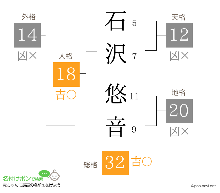 石沢 悠音さんの姓名判断結果