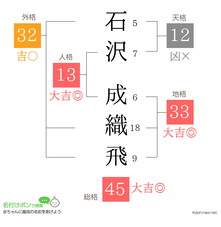 石沢 成織飛さんの姓名判断結果