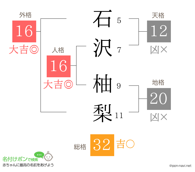 石沢 柚梨さんの姓名判断結果