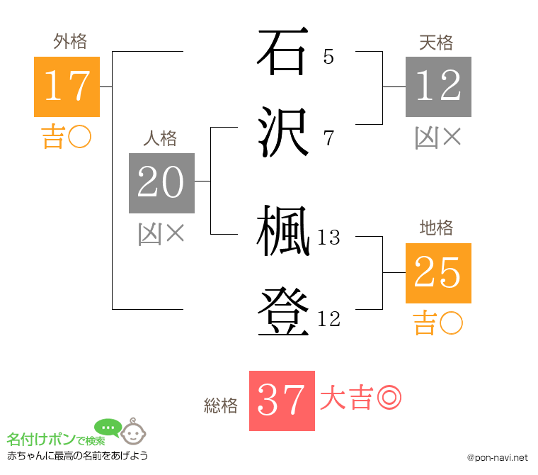 石沢 楓登さんの姓名判断結果