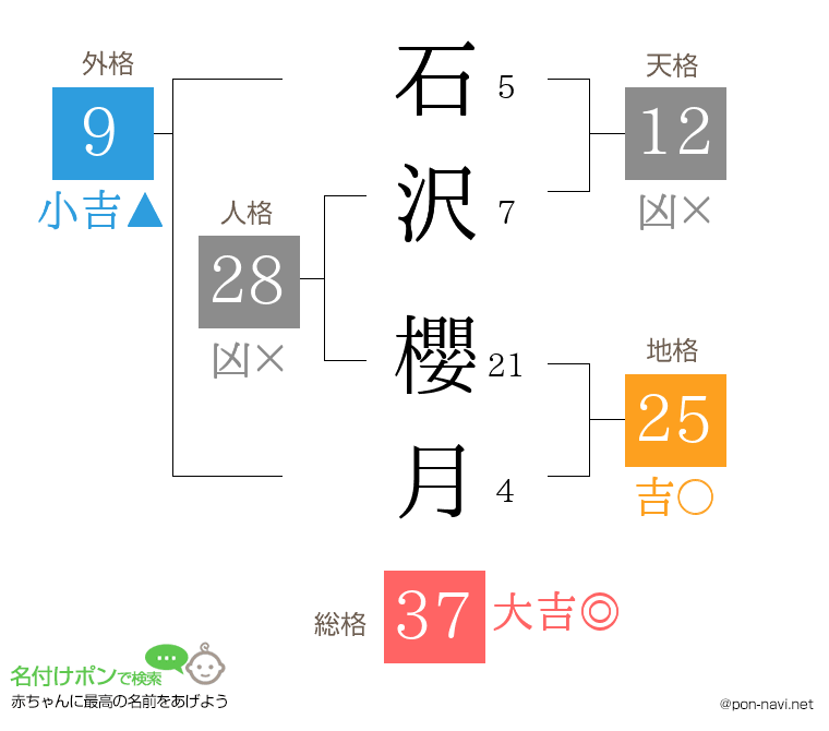 石沢 櫻月さんの姓名判断結果