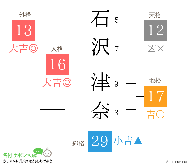 石沢 津奈さんの姓名判断結果