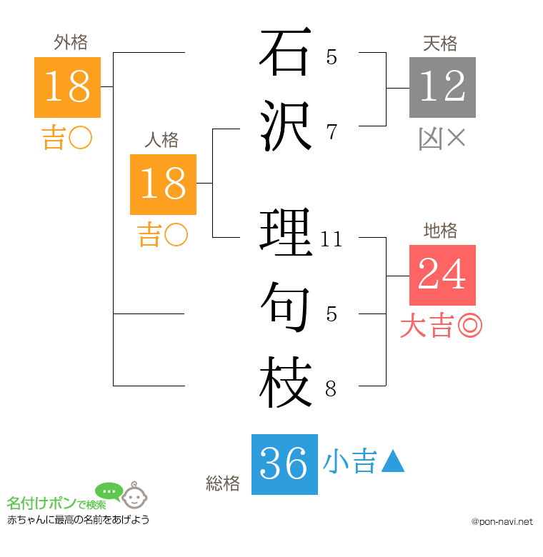石沢 理句枝さんの姓名判断結果
