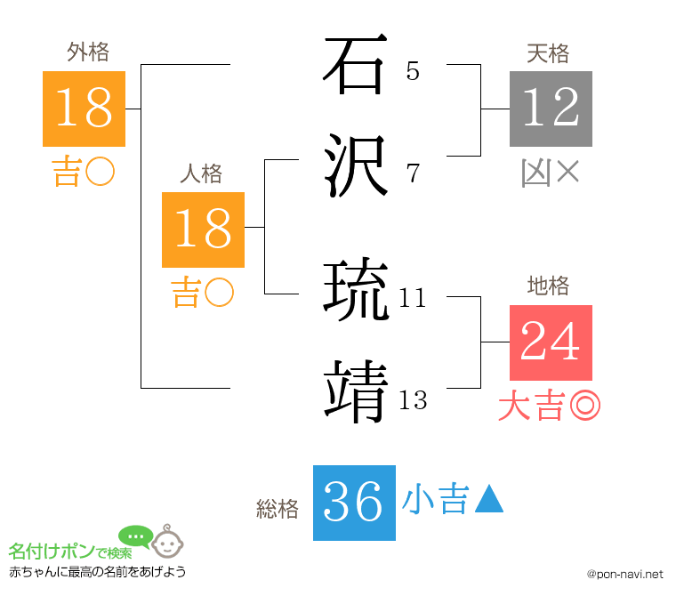 石沢 琉靖さんの姓名判断結果