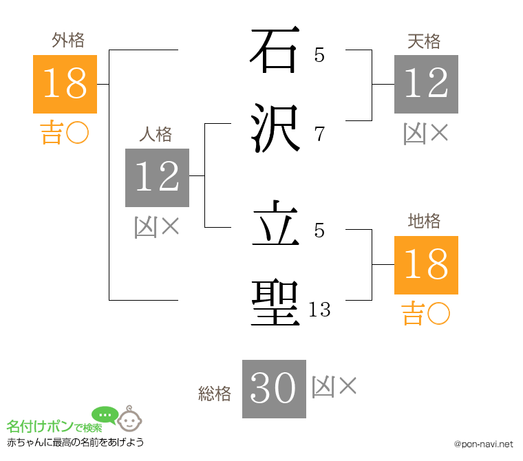 石沢 立聖さんの姓名判断結果