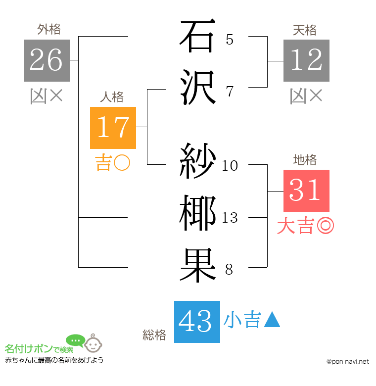石沢 紗椰果さんの姓名判断結果