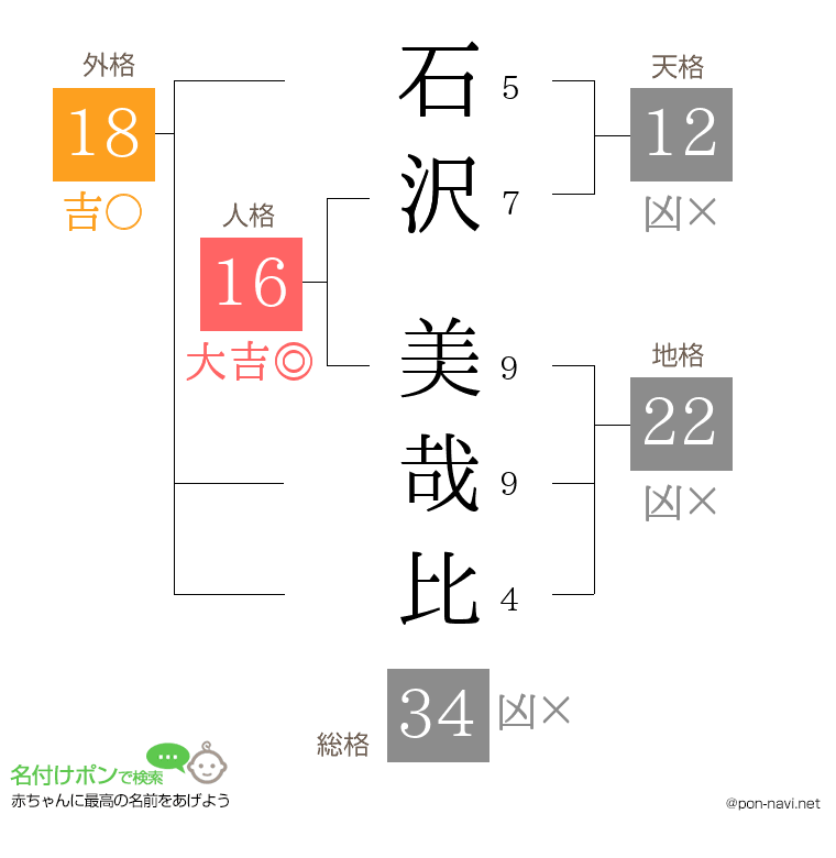 石沢 美哉比さんの姓名判断結果