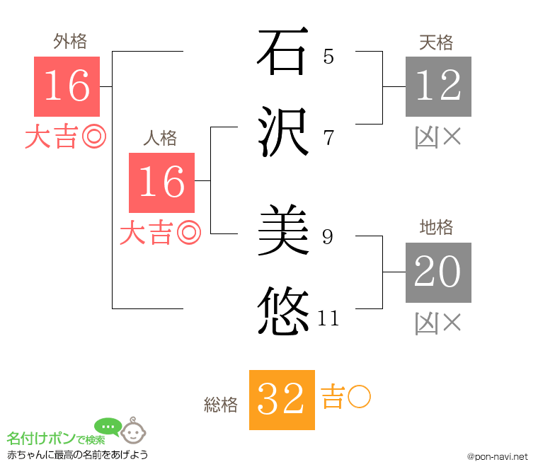 石沢 美悠さんの姓名判断結果