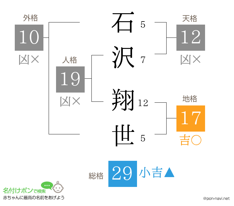石沢 翔世さんの姓名判断結果