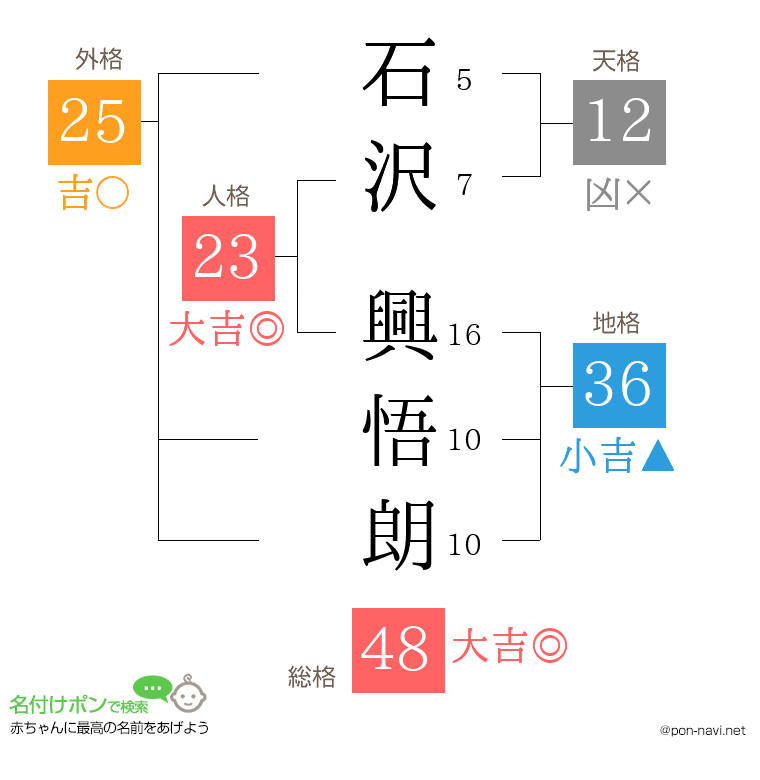 石沢 興悟朗さんの姓名判断結果