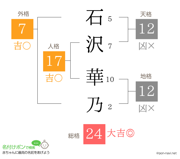 石沢 華乃さんの姓名判断結果