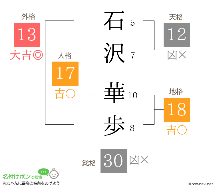 石沢 華歩さんの姓名判断結果