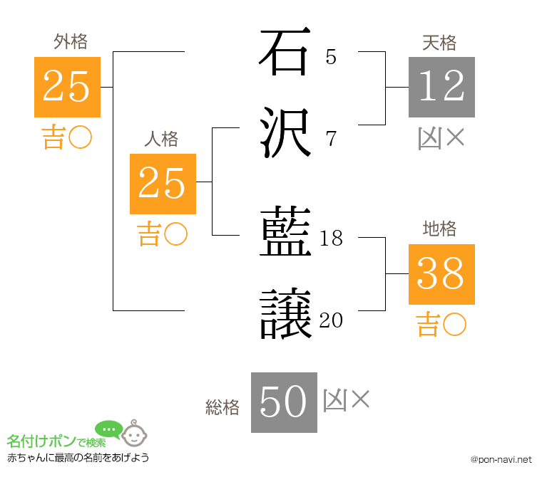 石沢 藍譲さんの姓名判断結果