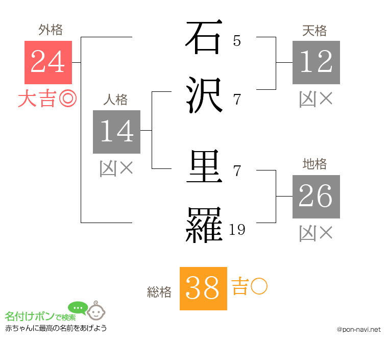 石沢 里羅さんの姓名判断結果
